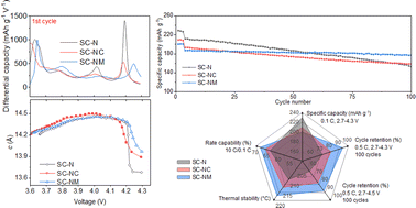 Graphical abstract: Intrinsic mechanism of Co/Mn elemental manipulation in enhancing the cycling stability of single-crystal ultrahigh-nickel layered cathodes