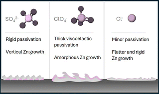 Graphical abstract: To what extent do anions affect the electrodeposition of Zn?