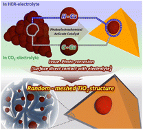 Graphical abstract: Exactly regulated copper catalysts exploiting isolated photoelectrochemical reduction of cuprous oxides and random mesh-structured TiO2 for enhanced photoelectrochemical CO2 conversion