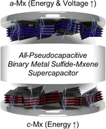 Graphical abstract: Ultrahigh-energy-density supercapacitors based on all-pseudocapacitive binary metal sulfide–MXene composites