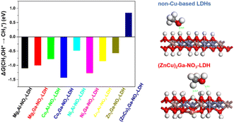 Graphical abstract: Theoretical study of the mechanism for photocatalytic CO2 reduction to methanol over layered double hydroxides