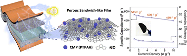 Graphical abstract: A conjugated microporous polymer–graphene composite porous sandwich-like film for highly efficient flexible supercapacitors