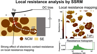 Graphical abstract: Elucidating the mechanism of microscopic conduction in cathode composites for all-solid-state batteries through scanning spreading resistance microscopy