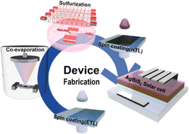 Graphical abstract: Thermally co-evaporated ternary chalcogenide AgBiS2 thin films for photovoltaic applications: new route for AgBiS2 synthesis and phase investigation