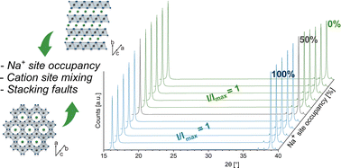 Graphical abstract: Rethinking the existence of hexagonal sodium zirconate CO2 sorbent