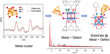 Graphical abstract: Direct visualisation of metal–defect cooperative catalysis in Ru-doped defective MOF-808