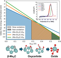 Graphical abstract: Implication of surface oxidation of nanoscale molybdenum carbide on electrocatalytic activity