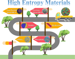 Graphical abstract: Mapping current high-entropy materials for water electrolysis: from noble metal to transition metal