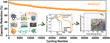 Graphical abstract: Binder-free MoSe/MMSe composite and onion-derived activated carbon electrode materials for high-performance hybrid supercapacitors