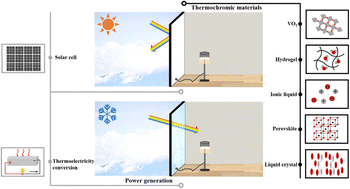 Graphical abstract: Multifunctional thermochromic smart windows for building energy saving