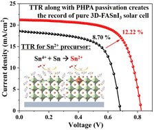 Graphical abstract: Multi-functional molecule advancing the efficiency of pure 3D FASnI3 perovskite solar cells based on the tin tetraiodide reduction method