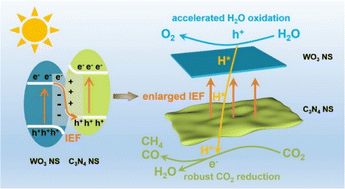 Graphical abstract: Constructing Z-scheme WO3/C3N4 heterojunctions with an enlarged internal electric field and accelerated water oxidation kinetics for robust CO2 photoreduction