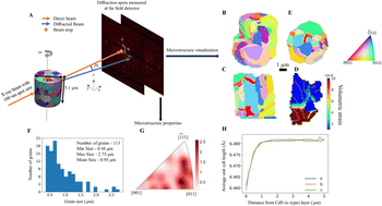 Graphical abstract: Grain boundary strain localization in a CdTe solar cell revealed by scanning 3D X-ray diffraction microscopy