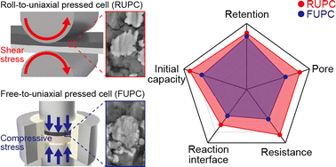 Graphical abstract: Shear-controlled composite cathodes for all-solid-state batteries combined synergistically with stereology-driven image analysis