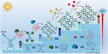 Graphical abstract: A supramolecular cascade assembly with a two-step sequential energy transfer process for enhanced photocatalytic performance