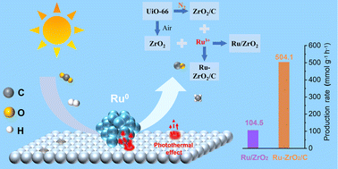 Graphical abstract: Ruthenium supported on zirconia–carbon nanocomposites derived by using UiO-66 for efficient photothermal catalytic CO2 reduction