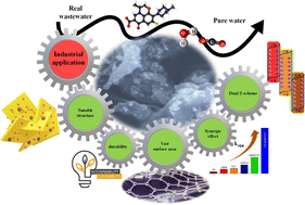 Graphical abstract: Unlocking the potential of V2O5 decorated on crossed g-C3N4 monolayers derived from synergistic bio-transformation of ZnMn2O4 for antibiotic photodegradation