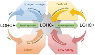 Graphical abstract: Recent progress and perspectives of liquid organic hydrogen carrier electrochemistry for energy applications