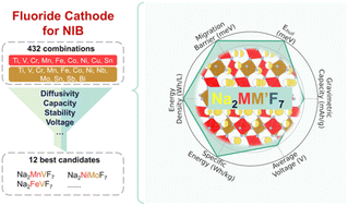 Graphical abstract: Weberite Na2MM′F7 (M, M′ = redox-active metal) as promising fluoride-based sodium-ion battery cathodes