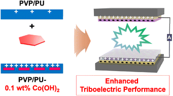 Graphical abstract: A very small amount (0.1 wt%) of Co(OH)2 nanoplates enhances triboelectric performance of polymers