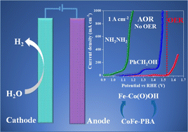 Graphical abstract: Evaluating the impact of anodic oxidation reactions on water splitting using Prussian blue analog-derived metal-(oxy)hydroxides