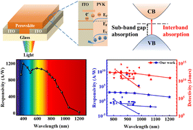 Graphical abstract: Regulating energy band alignment for high-performance broadband perovskite photodetectors