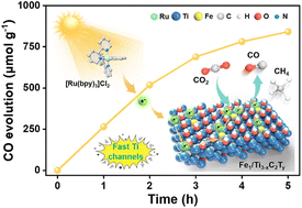 Graphical abstract: Engineering fast Ti electron channels to single-atom Fe for enhanced CO2 photoreduction