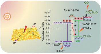 Graphical abstract: A band structure modulated 2D/2D ZnIn2S4@amorphous polymeric g-C3N4 S-scheme heterojunction for efficient photocatalytic reduction of CO2