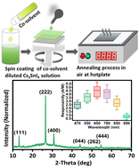 Graphical abstract: Tuning solvent co-ordination in Cs2SnI6 perovskite solution via the co-solvent dilution strategy for energy-efficient broadband photodetector arrays