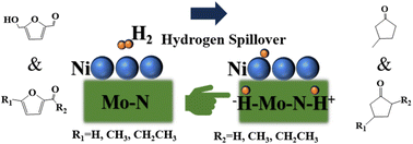 Graphical abstract: Hydrogen-mediated acid-base transformation of Ni supported Mo5N6 for hydrogenative rearrangement of furfural derivatives