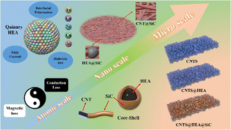 Graphical abstract: High-entropy alloy nanoparticles combined with an SiC coating synergistically boost the electromagnetic shielding performance of a carbon nanotube sponge