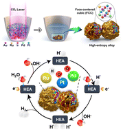 Graphical abstract: In situ capturing site-to-site reactive species in CO2-laser-patterned high-entropy alloy nanoflowers for robust alkaline seawater electrolysis