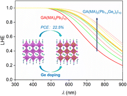 Graphical abstract: Germanium doping effect on the photoelectronic performance of alternating cations in the interlayer space GA(MA)3(Pb1−xGex)3I10