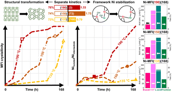 Graphical abstract: A nickel silicate MFI-type zeolite catalyst prepared by interzeolite transformation: tailoring the catalytic active sites for glucose conversion