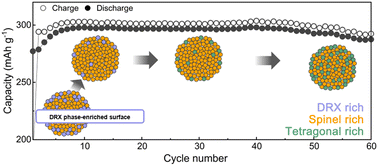 Graphical abstract: Designing rock salt phase enriched surface in Mn-based partially disordered spinel cathode materials for mitigating degradation in Li-ion batteries