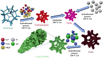 Graphical abstract: Constructing high-performance supercapacitors and electrochemical water splitting electrode materials through core–shell structured Co9S8@Ni(OH)2 nanosheets