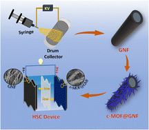 Graphical abstract: Free-standing metal–organic frameworks on electrospun core–shell graphene nanofibers for flexible hybrid supercapacitors