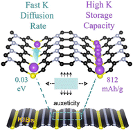 Graphical abstract: C6N2S monolayer: an auxetic material with ultralow diffusion barrier and high storage capacity for potassium-ion batteries