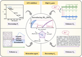 Graphical abstract: Multistep synergistic modified NaNbO3-based ceramics for high-performance electrostatic capacitors