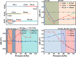 Graphical abstract: Structural stabilities, electronic structures, and superconductivity properties of GexS1−x compounds under high pressure