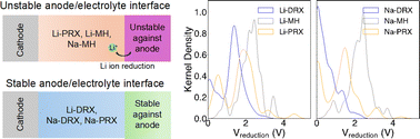 Graphical abstract: Design principles for anode stable solid-state electrolytes