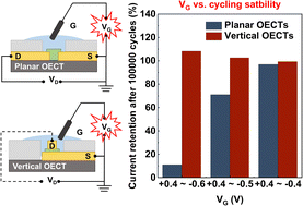 Graphical abstract: Gate bias modulation towards organic electrochemical transistors with ultra-high cycling stability