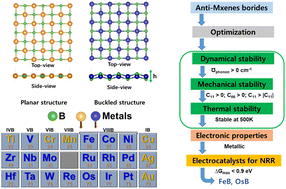 Graphical abstract: 2D anti-MXene boride monolayers: unveiling a promising new family of catalysts for the nitrogen reduction reaction