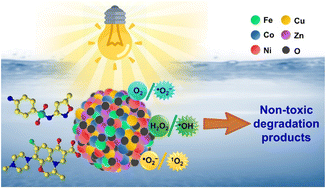 Graphical abstract: High entropy spinel oxide nanoparticles for visible light-assisted photocatalytic degradation of binary mixture of antibiotic pollutants in different water matrixes