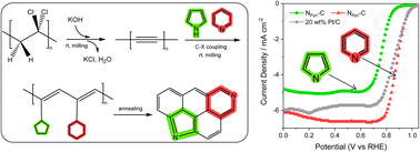 Graphical abstract: Topotactic N-doped carbon for efficient oxygen reduction reaction