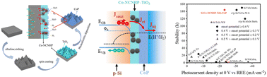 Graphical abstract: A high-performance TiO2 protective layer derived from non-high vacuum technology for a Si-based photocathode to enhance photoelectrochemical water splitting