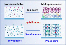 Graphical abstract: Phase-pure Ruddlesden–Popper tin halide perovskites for solar energy conversion applications