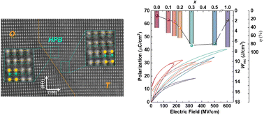 Graphical abstract: Achieving high overall energy storage performance of KNN-based transparent ceramics by ingenious multiscale designing