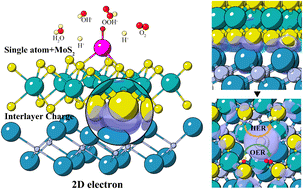 Graphical abstract: Enhancement of single-atom catalytic activity by interlayer charge transfer in electride-based heterostructures