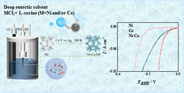 Graphical abstract: Electrodeposition of nickel–cobalt alloys from metal chloride-l-serine deep eutectic solvent for the hydrogen evolution reaction